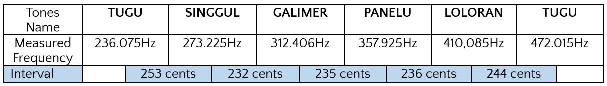 Table showing intervals of salendro scale measured from to-be-named gamelan pelog salendro.